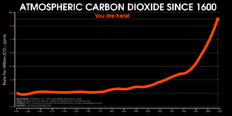 Featured image of post Climate Change Indicators