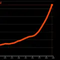 Climate Change Indicators