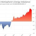 Northern Hemisphere Energy Imbalance
