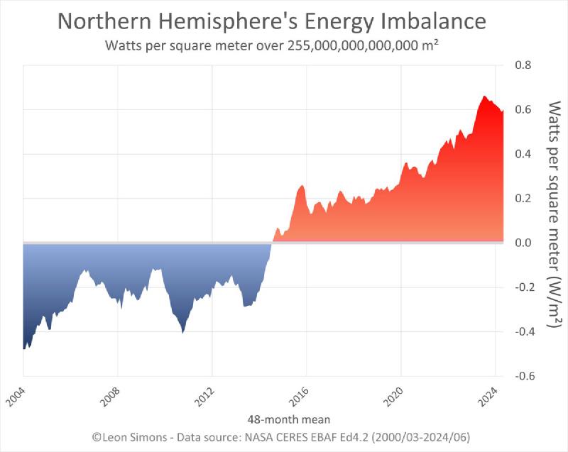 Featured image of post Northern Hemisphere Energy Imbalance