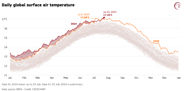 Featured image of post Global Surface Temps July 2024