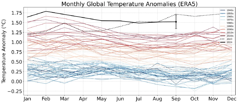 Featured image of post Global Surface Temps September 2024