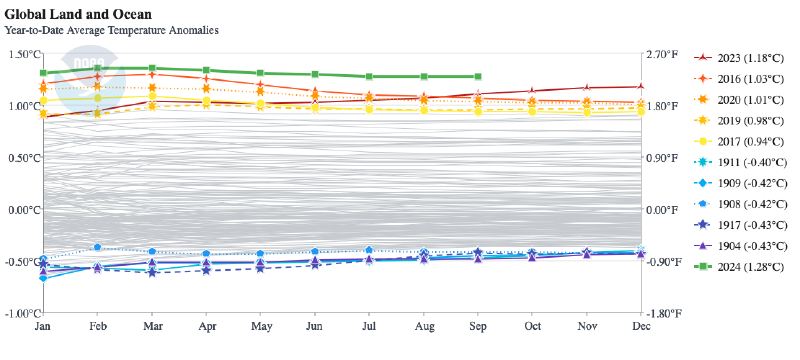 Featured image of post Year to date Global Temp Anomalies