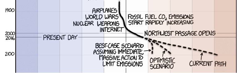 Featured image of post Timeline via xkcd 1732